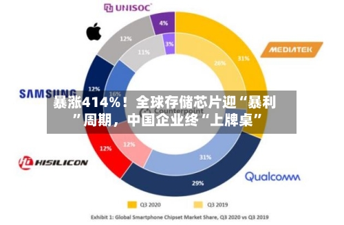 暴涨414%！全球存储芯片迎“暴利”周期	，中国企业终“上牌桌	”-第2张图片