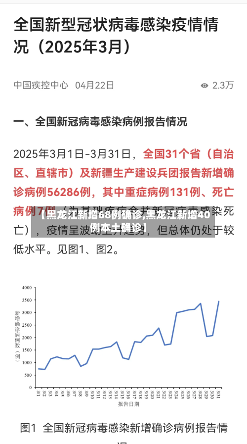 【黑龙江新增68例确诊,黑龙江新增40例本土确诊】