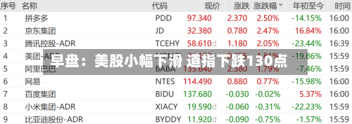 早盘：美股小幅下滑 道指下跌130点-第2张图片