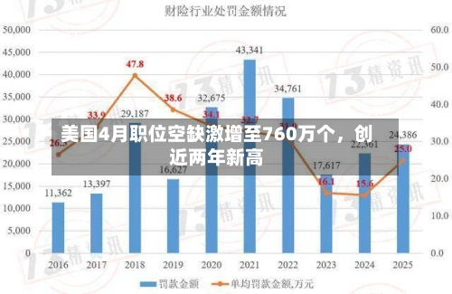 美国4月职位空缺激增至760万个，创近两年新高