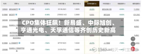 CPO集体狂飙！新易盛、中际旭创、亨通光电	、天孚通信等齐创历史新高-第2张图片