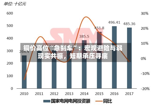 铜价高位“急刹车”：宏观避险与弱现实共振，短期承压寻底-第3张图片
