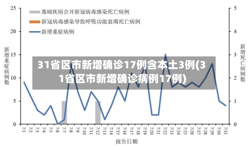 31省区市新增确诊17例含本土3例(31省区市新增确诊病例17例)