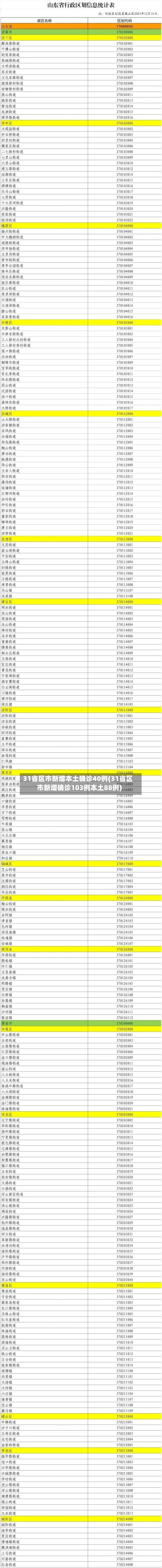 31省区市新增本土确诊40例(31省区市新增确诊103例本土88例)