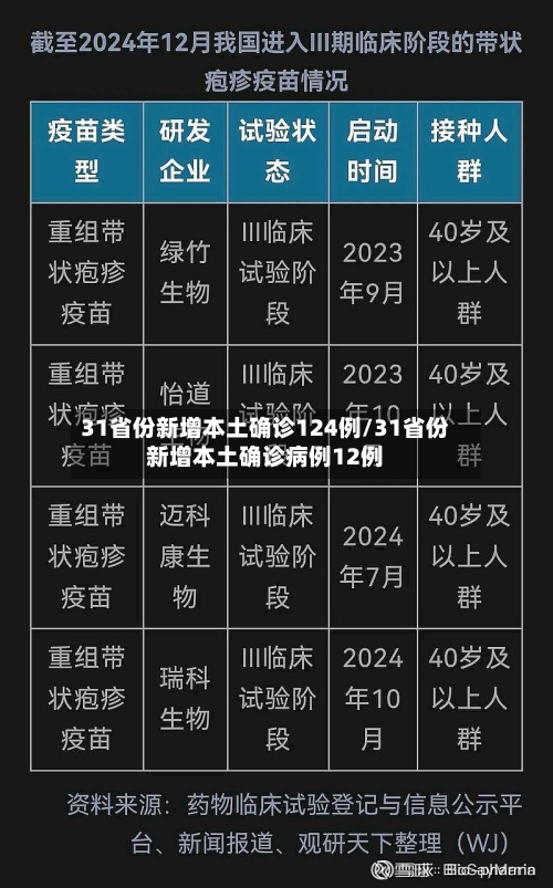 31省份新增本土确诊124例/31省份新增本土确诊病例12例-第3张图片