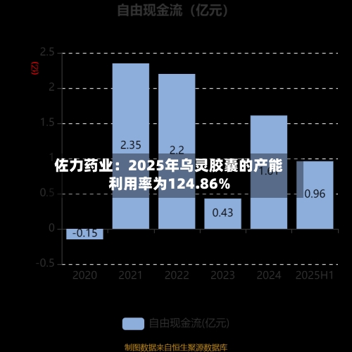 佐力药业：2025年乌灵胶囊的产能利用率为124.86%-第2张图片
