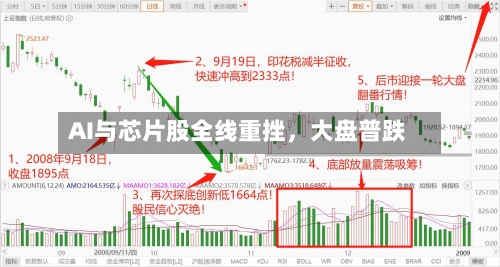 AI与芯片股全线重挫，大盘普跌-第2张图片