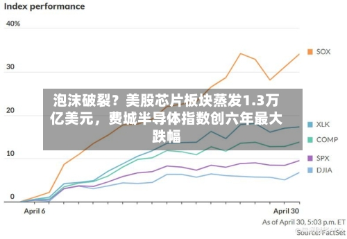 泡沫破裂？美股芯片板块蒸发1.3万亿美元，费城半导体指数创六年最大跌幅-第3张图片