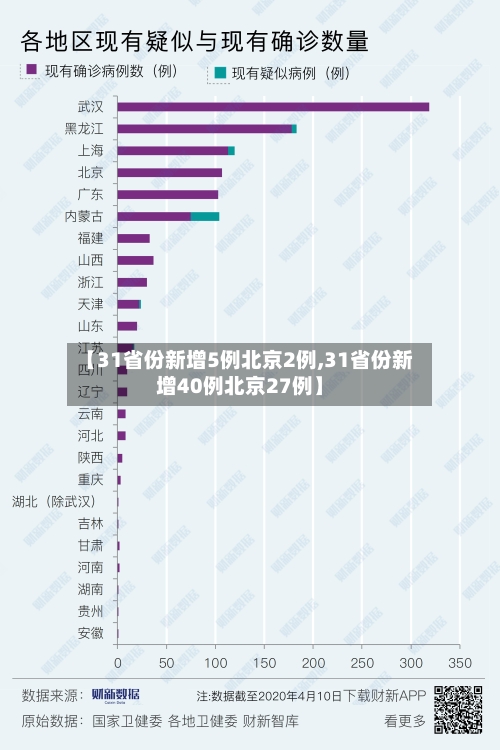 【31省份新增5例北京2例,31省份新增40例北京27例】