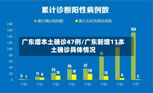 广东增本土确诊47例/广东新增11本土确诊具体情况