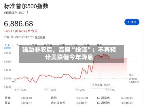 强劲非农后，高盛“投降	”：不再预计美联储今年降息-第2张图片