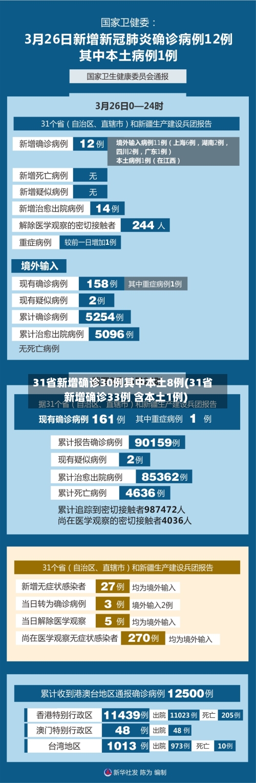 31省新增确诊30例其中本土8例(31省新增确诊33例 含本土1例)-第3张图片