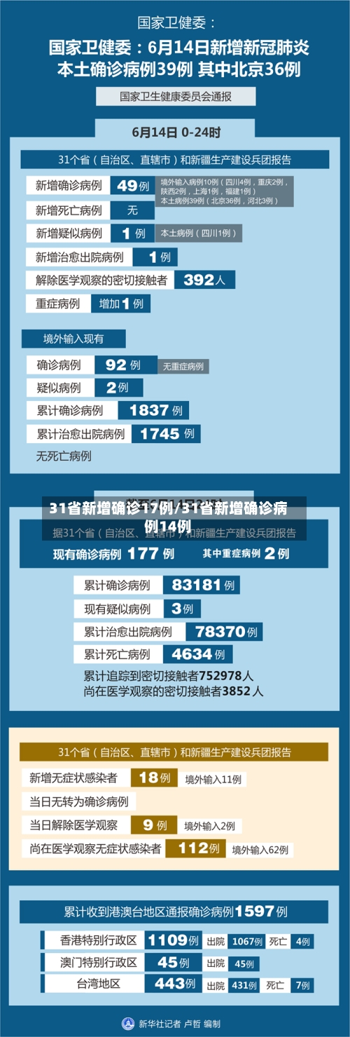 31省新增确诊17例/31省新增确诊病例14例