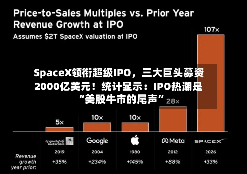 SpaceX领衔超级IPO，三大巨头募资2000亿美元！统计显示：IPO热潮是“美股牛市的尾声”