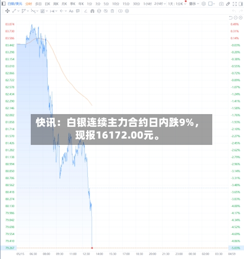 快讯：白银连续主力合约日内跌9%，现报16172.00元。-第2张图片
