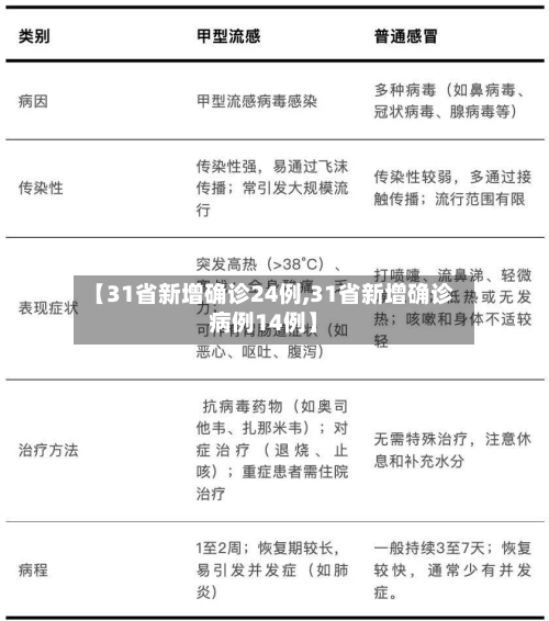 【31省新增确诊24例,31省新增确诊病例14例】-第3张图片