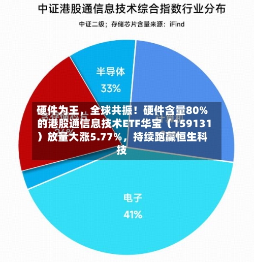 硬件为王	，全球共振！硬件含量80%的港股通信息技术ETF华宝（159131）放量大涨5.77%，持续跑赢恒生科技-第2张图片