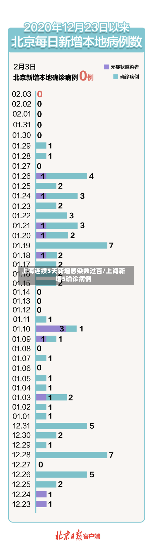 上海连续5天新增感染数过百/上海新增5确诊病例