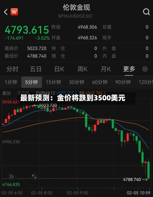 最新预测：金价将跌到3500美元