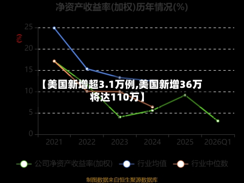 【美国新增超3.1万例,美国新增36万将达110万】-第2张图片