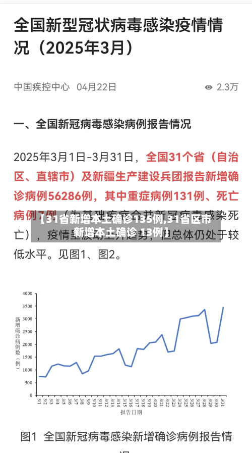 【31省新增本土确诊135例,31省区市新增本土确诊 13例】-第3张图片