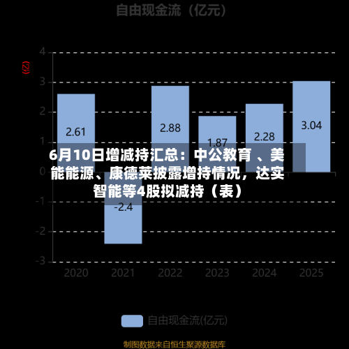 6月10日增减持汇总：中公教育 、美能能源	、康德莱披露增持情况，达实智能等4股拟减持（表）-第2张图片