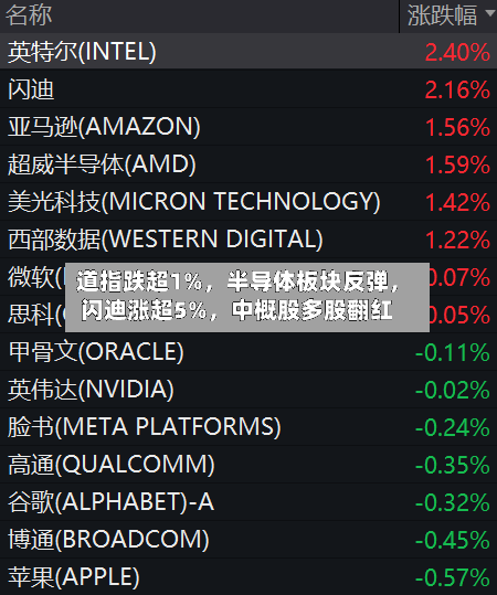 道指跌超1%，半导体板块反弹，闪迪涨超5%，中概股多股翻红
