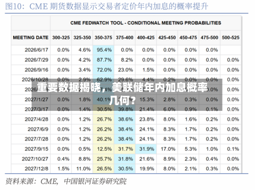 重要数据揭晓	，美联储年内加息概率几何？-第2张图片