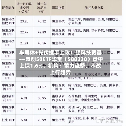 半导体+光伏携手上攻！硬科技宽基——双创50ETF华宝（588330）盘中上探1.6%，机构：蓄力盘整	，不改上行趋势-第2张图片