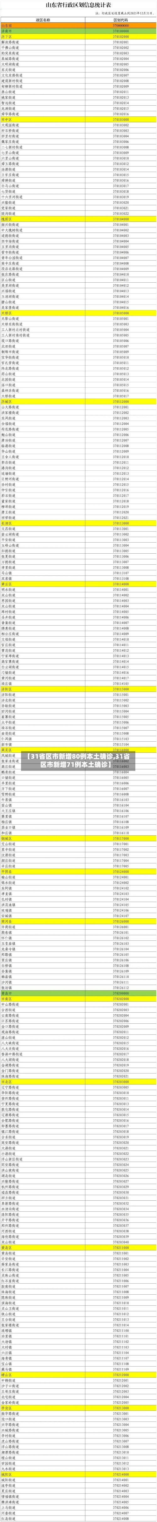 【31省区市新增80例本土确诊,31省区市新增71例本土确诊】