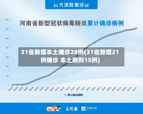 31省新增本土确诊28例(31省新增21例确诊 本土病例15例)-第2张图片