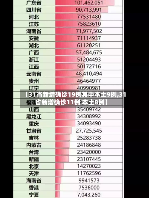 【31省新增确诊19例其中本土9例,31省新增确诊11例 本土8例】-第2张图片