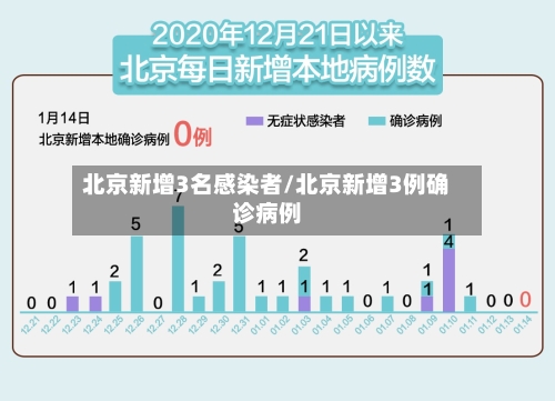 北京新增3名感染者/北京新增3例确诊病例