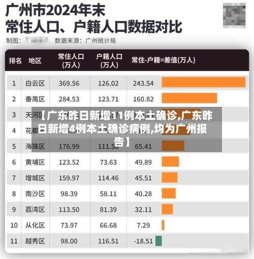 【广东昨日新增11例本土确诊,广东昨日新增4例本土确诊病例,均为广州报告】
