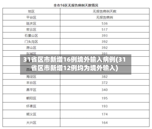 31省区市新增16例境外输入病例(31省区市新增12例均为境外输入)