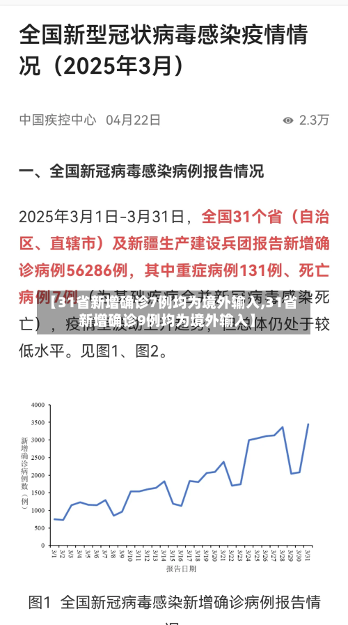 【31省新增确诊7例均为境外输入,31省新增确诊9例均为境外输入】-第2张图片