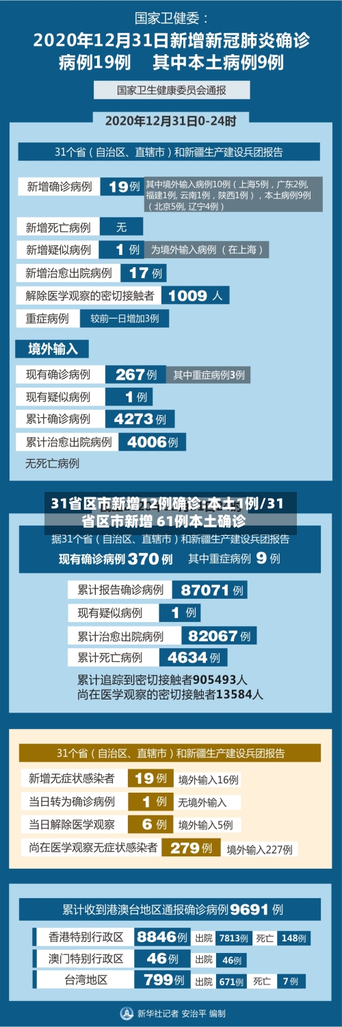 31省区市新增12例确诊:本土1例/31省区市新增 61例本土确诊