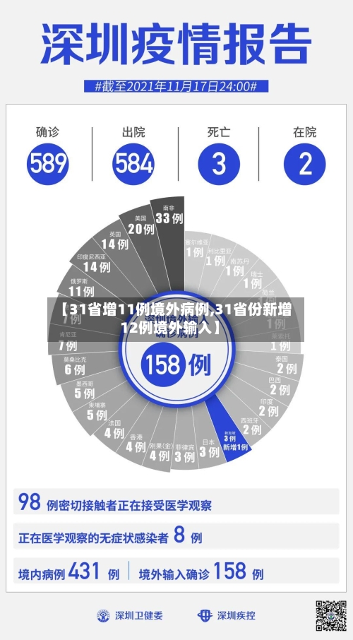 【31省增11例境外病例,31省份新增12例境外输入】