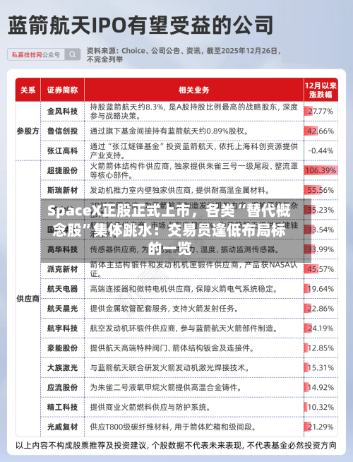 SpaceX正股正式上市，各类“替代概念股	”集体跳水：交易员逢低布局标的一览-第2张图片