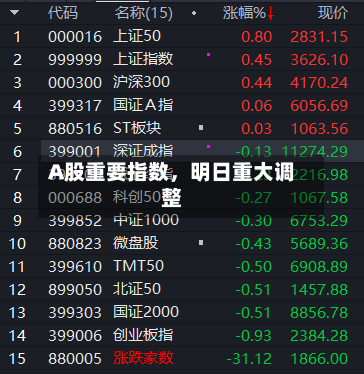 A股重要指数，明日重大调整-第3张图片