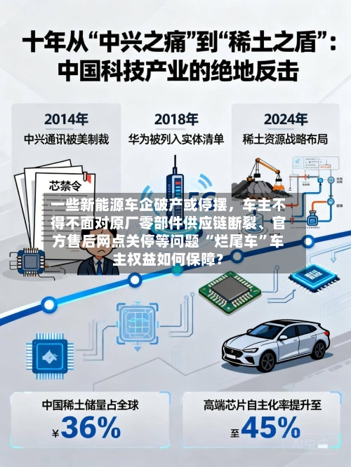 一些新能源车企破产或停摆	，车主不得不面对原厂零部件供应链断裂、官方售后网点关停等问题 “烂尾车	”车主权益如何保障？-第2张图片