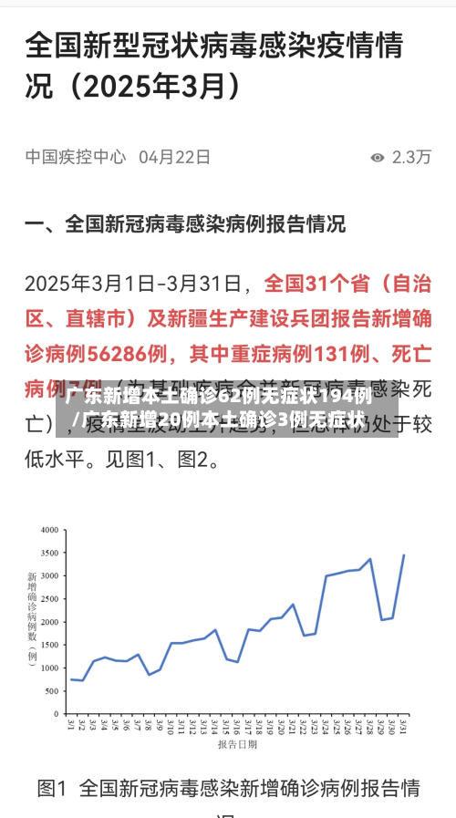 广东新增本土确诊62例无症状194例/广东新增20例本土确诊3例无症状