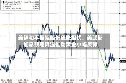 美伊和平框架降低通胀担忧	，美联储加息预期降温推动黄金小幅反弹-第2张图片