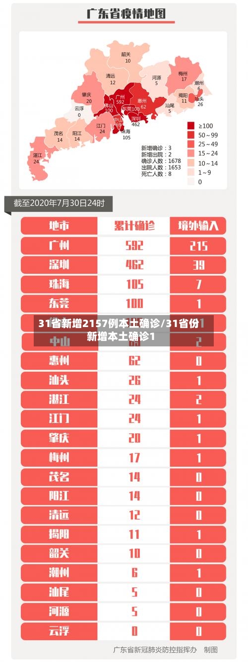 31省新增2157例本土确诊/31省份新增本土确诊1