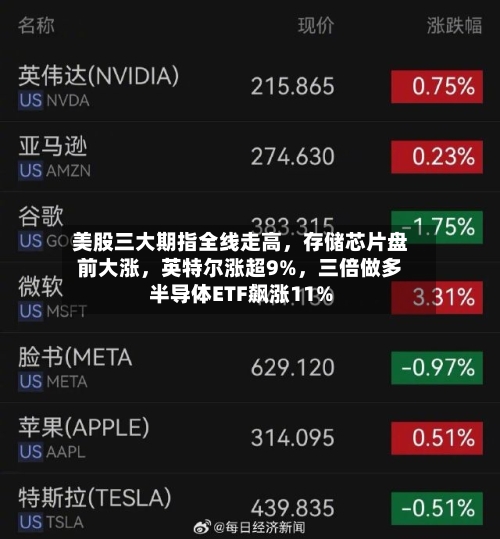 美股三大期指全线走高，存储芯片盘前大涨，英特尔涨超9%	，三倍做多半导体ETF飙涨11%-第3张图片