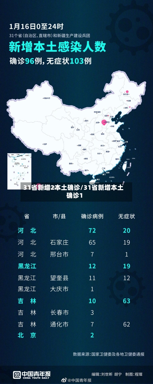 31省新增2本土确诊/31省新增本土确诊1