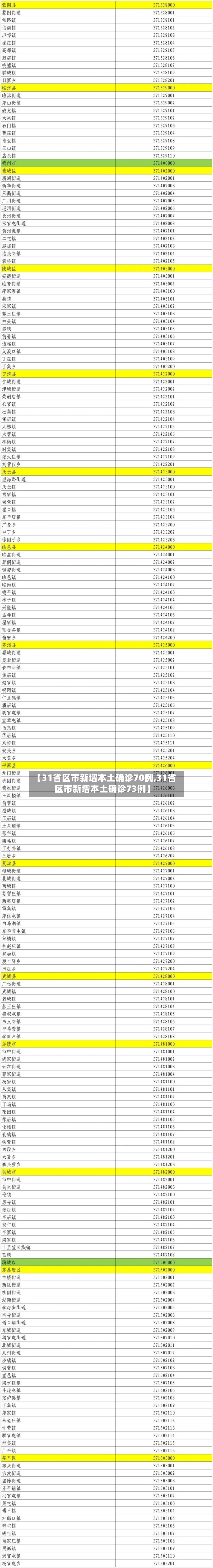 【31省区市新增本土确诊70例,31省区市新增本土确诊73例】