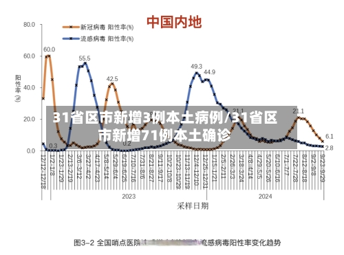 31省区市新增3例本土病例/31省区市新增71例本土确诊-第2张图片