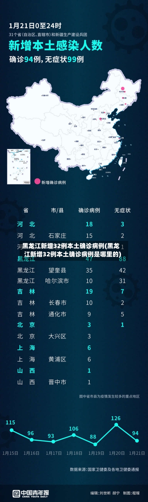黑龙江新增32例本土确诊病例(黑龙江新增32例本土确诊病例是哪里的)