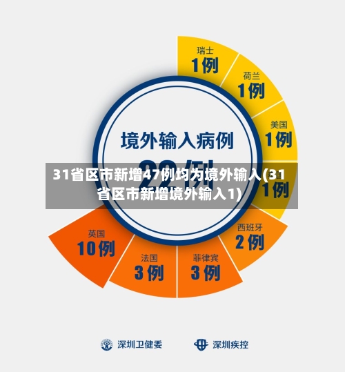 31省区市新增47例均为境外输入(31省区市新增境外输入1)